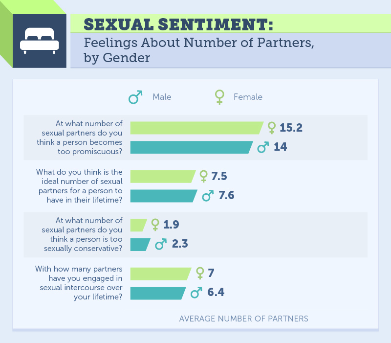 This Is The Average Number Of Sexual Partners A Person Has In Their Lifetime 