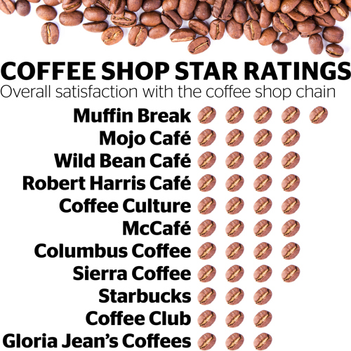 NZ's Favourite Coffee Revealed